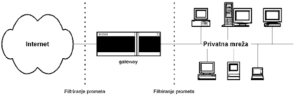 Slika: Osnovni princip vatrozida