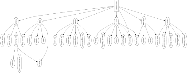 Structure of content for www.pliva.hr